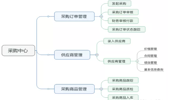B2B電子商務(wù)小程序軟件開發(fā)采購模塊的功能設(shè)計